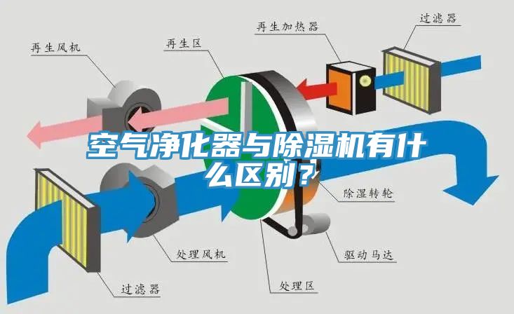 空氣凈化器與除濕機有什么區別？